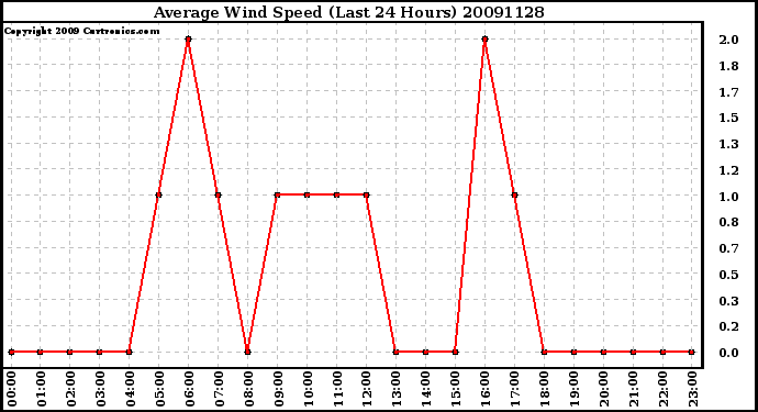 Milwaukee Weather Average Wind Speed (Last 24 Hours)