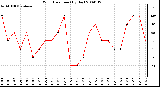 Milwaukee Weather Wind Direction (By Day)