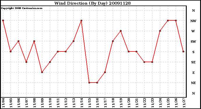 Milwaukee Weather Wind Direction (By Day)