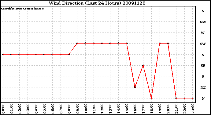 Milwaukee Weather Wind Direction (Last 24 Hours)