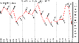 Milwaukee Weather Wind Speed Daily High