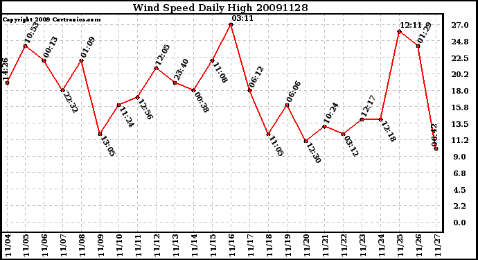 Milwaukee Weather Wind Speed Daily High