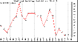 Milwaukee Weather Wind Speed Hourly High (Last 24 Hours)