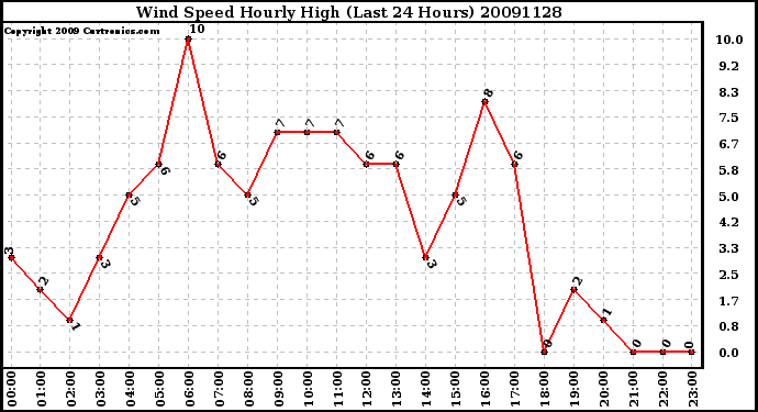 Milwaukee Weather Wind Speed Hourly High (Last 24 Hours)