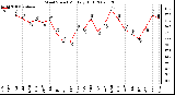 Milwaukee Weather Wind Speed Monthly High