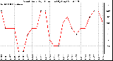 Milwaukee Weather Wind Daily High Direction (By Day)