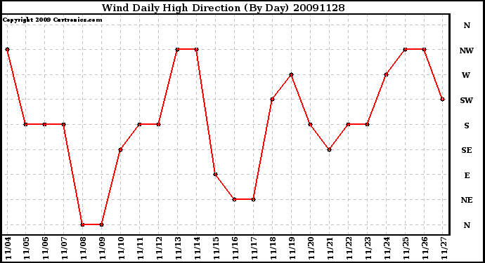 Milwaukee Weather Wind Daily High Direction (By Day)