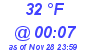 Milwaukee Weather Dewpoint High Low Today