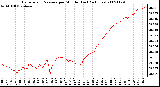 Milwaukee Weather Barometric Pressure per Minute (Last 24 Hours)