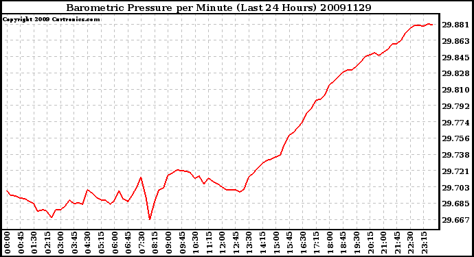 Milwaukee Weather Barometric Pressure per Minute (Last 24 Hours)