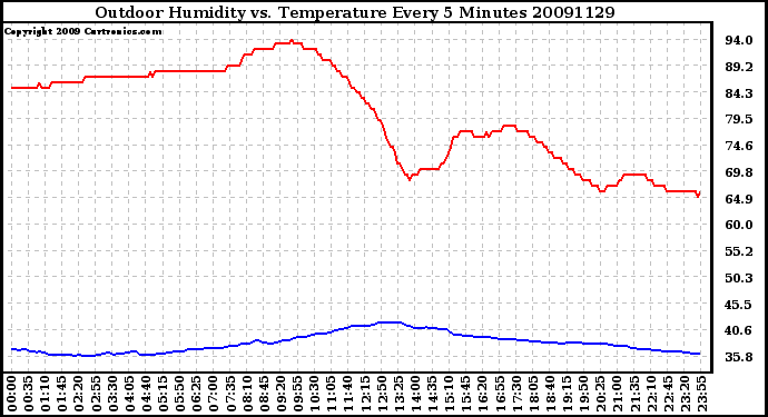 Milwaukee Weather Outdoor Humidity vs. Temperature Every 5 Minutes