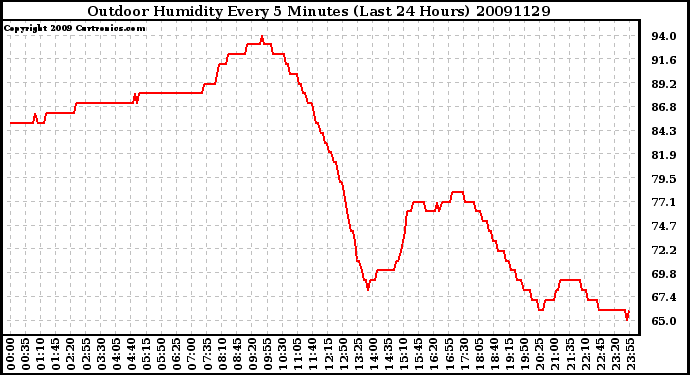 Milwaukee Weather Outdoor Humidity Every 5 Minutes (Last 24 Hours)