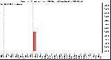 Milwaukee Weather Rain per Minute (Last 24 Hours) (inches)