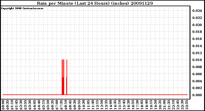 Milwaukee Weather Rain per Minute (Last 24 Hours) (inches)