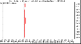 Milwaukee Weather Rain Rate per Minute (Last 24 Hours) (inches/hour)