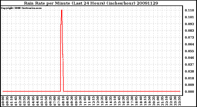 Milwaukee Weather Rain Rate per Minute (Last 24 Hours) (inches/hour)