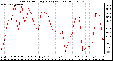 Milwaukee Weather Solar Radiation Avg per Day W/m2/minute