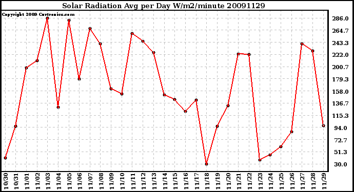 Milwaukee Weather Solar Radiation Avg per Day W/m2/minute