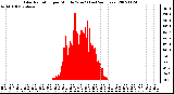 Milwaukee Weather Solar Radiation per Minute W/m2 (Last 24 Hours)