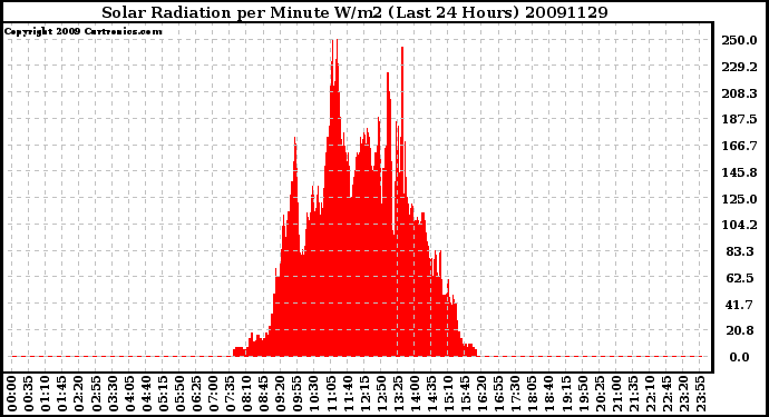 Milwaukee Weather Solar Radiation per Minute W/m2 (Last 24 Hours)