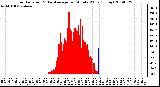 Milwaukee Weather Solar Radiation & Day Average per Minute W/m2 (Today)