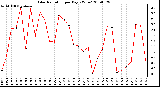 Milwaukee Weather Solar Radiation per Day KW/m2