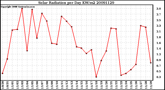 Milwaukee Weather Solar Radiation per Day KW/m2