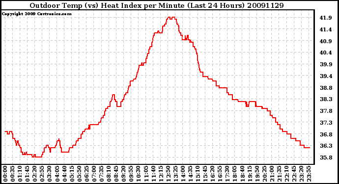 Milwaukee Weather Outdoor Temp (vs) Heat Index per Minute (Last 24 Hours)