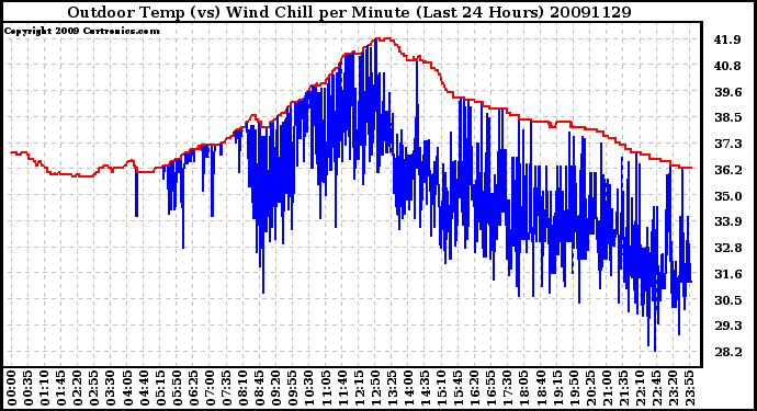 Milwaukee Weather Outdoor Temp (vs) Wind Chill per Minute (Last 24 Hours)