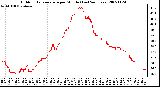 Milwaukee Weather Outdoor Temperature per Minute (Last 24 Hours)