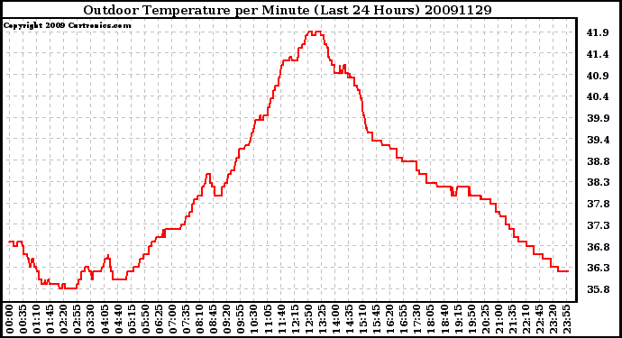 Milwaukee Weather Outdoor Temperature per Minute (Last 24 Hours)