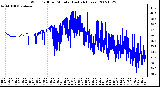 Milwaukee Weather Wind Chill per Minute (Last 24 Hours)