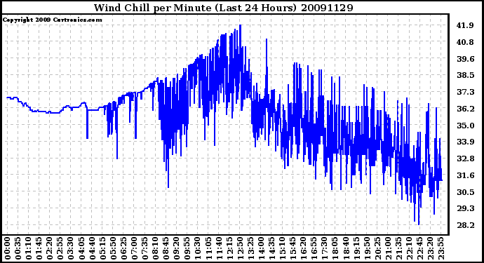 Milwaukee Weather Wind Chill per Minute (Last 24 Hours)