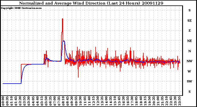 Milwaukee Weather Normalized and Average Wind Direction (Last 24 Hours)