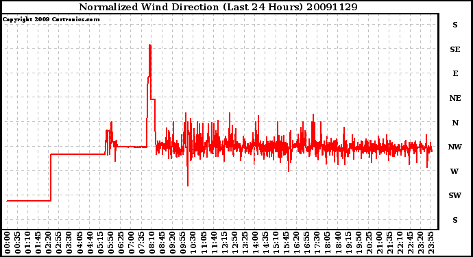 Milwaukee Weather Normalized Wind Direction (Last 24 Hours)