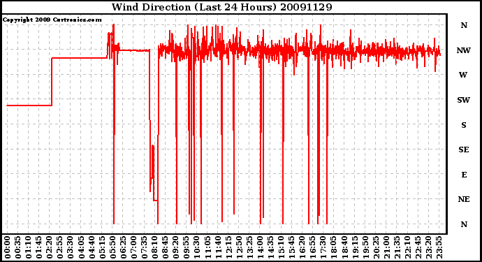 Milwaukee Weather Wind Direction (Last 24 Hours)