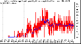 Milwaukee Weather Actual and Average Wind Speed by Minute mph (Last 24 Hours)