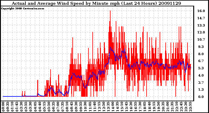 Milwaukee Weather Actual and Average Wind Speed by Minute mph (Last 24 Hours)