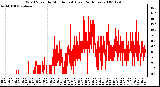 Milwaukee Weather Wind Speed by Minute mph (Last 24 Hours)