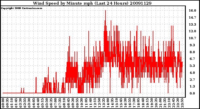 Milwaukee Weather Wind Speed by Minute mph (Last 24 Hours)