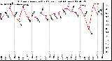 Milwaukee Weather 10 Minute Average Wind Speed (Last 4 Hours)