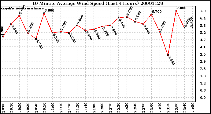 Milwaukee Weather 10 Minute Average Wind Speed (Last 4 Hours)