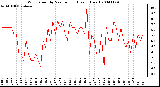 Milwaukee Weather Wind Speed by Minute mph (Last 1 Hour)