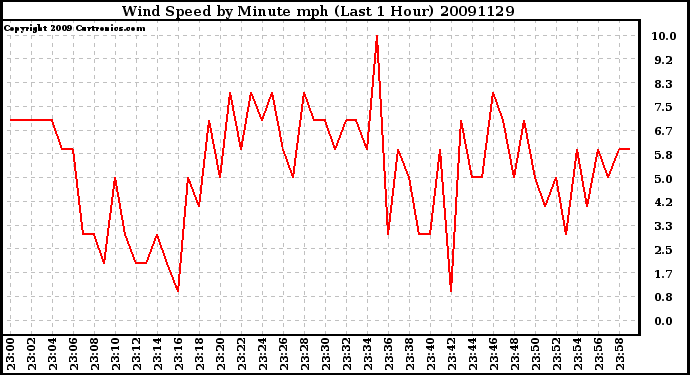 Milwaukee Weather Wind Speed by Minute mph (Last 1 Hour)