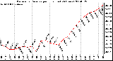 Milwaukee Weather Barometric Pressure per Hour (Last 24 Hours)