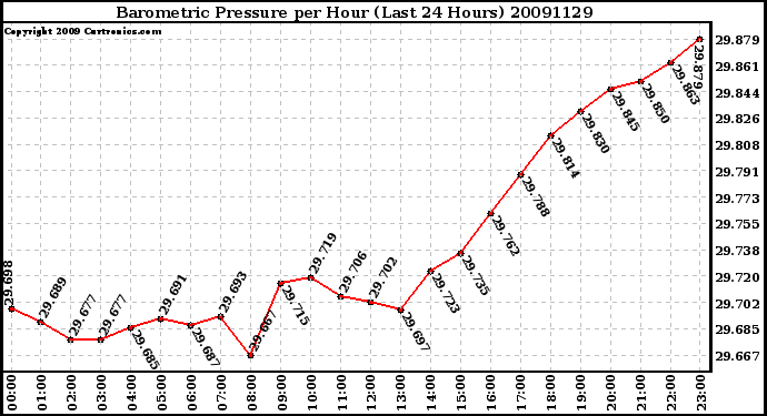 Milwaukee Weather Barometric Pressure per Hour (Last 24 Hours)