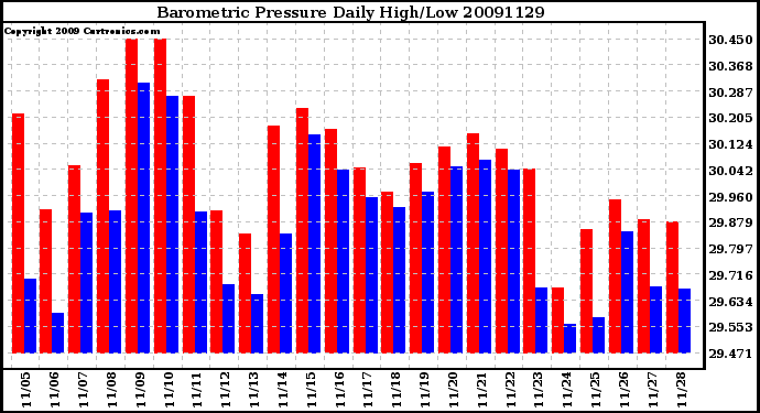 Milwaukee Weather Barometric Pressure Daily High/Low