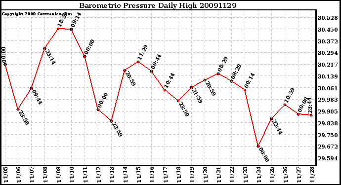 Milwaukee Weather Barometric Pressure Daily High