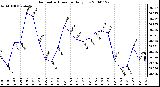 Milwaukee Weather Barometric Pressure Daily Low