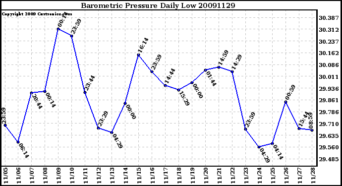 Milwaukee Weather Barometric Pressure Daily Low